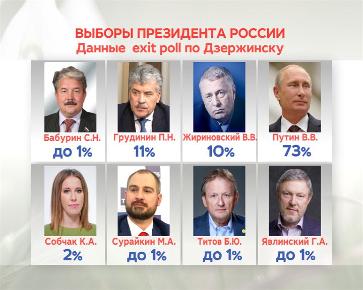 Стали известны данные exit poll выборов президента в Дзержинcке