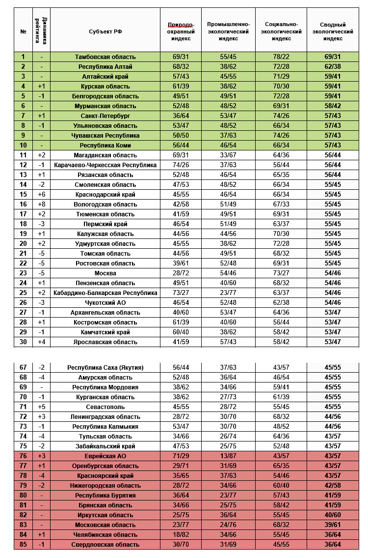 Индекс тамбова. Индекс экологической эффективности 2020. Промышленно экологический индекс. Список стран по индексу экологической эффективности. Тамбовская область самый экологически чистый регион России.